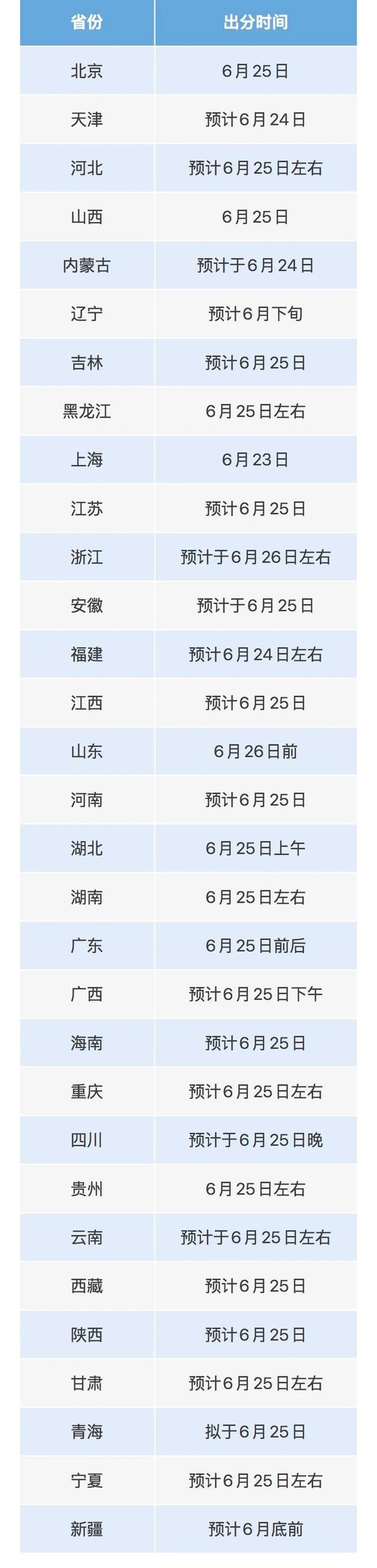 23日起，高考出分！