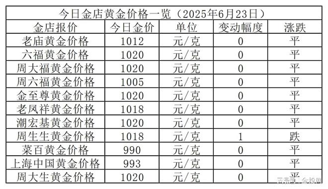 金价仍持稳！2025年6月23日各大金店黄金价格多少钱一克？
