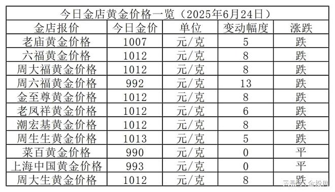 金价小跌8元！2025年6月24日各大金店黄金价格多少钱一克？