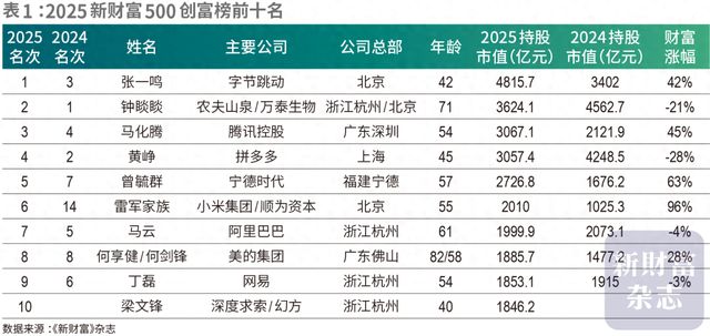 500创富榜公布：张一鸣登中国首富，梁文锋杀进前十！