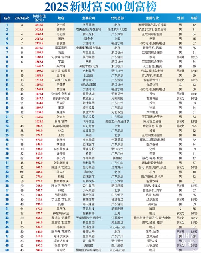 500创富榜公布：张一鸣登中国首富，梁文锋杀进前十！