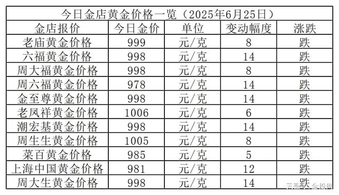 金价再下千元！2025年6月25日各大金店黄金价格多少钱一克？