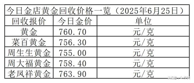 金价再下千元！2025年6月25日各大金店黄金价格多少钱一克？