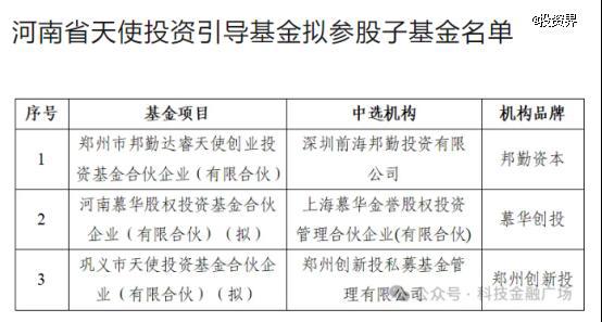 河南两大省级基金出资