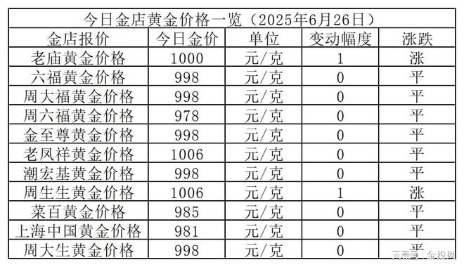 金价探涨！2025年6月26日各大金店黄金价格多少钱一克？