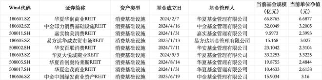 万科、华润置地之后，中海也吃上公募REITs“资本饭”，分拆佛山购物中心独立上市