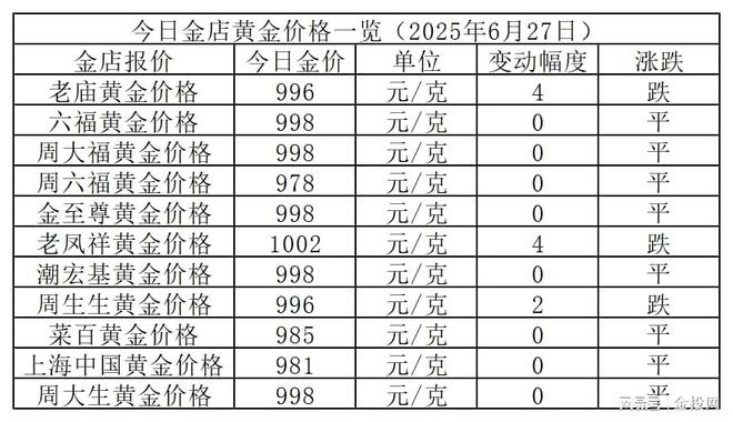 金价转跌！2025年6月27日各大金店黄金价格多少钱一克？
