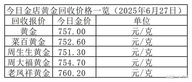 金价转跌！2025年6月27日各大金店黄金价格多少钱一克？