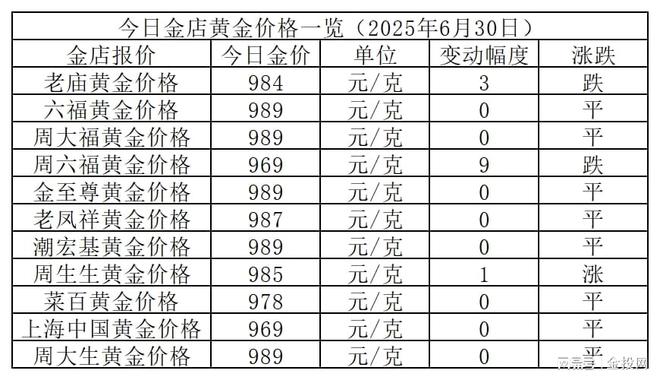 金价继续探跌！2025年6月30日各大金店黄金价格多少钱一克？