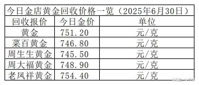 金价继续探跌！2025年6月30日各大金店黄金价格多少钱一克？