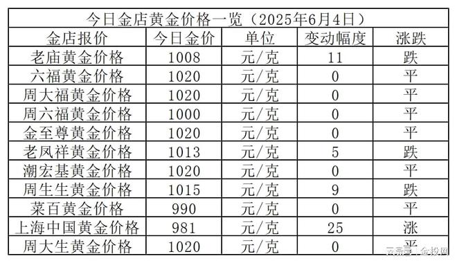 金价难跌！2025年6月4日各大金店黄金价格多少钱一克？
