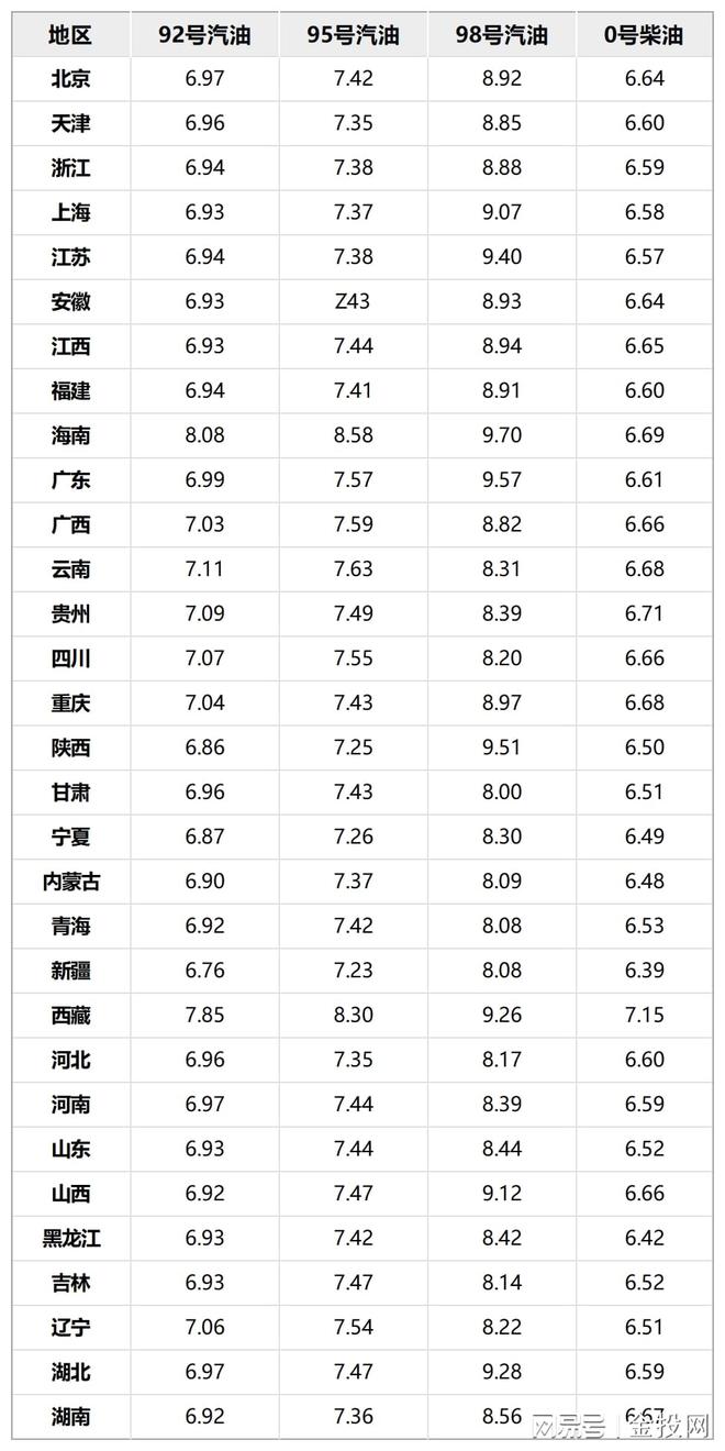 油价调整：注意，最新油价已出，今年油价“第4涨”！