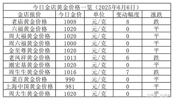 金价震荡！2025年6月6日各大金店黄金价格多少钱一克？