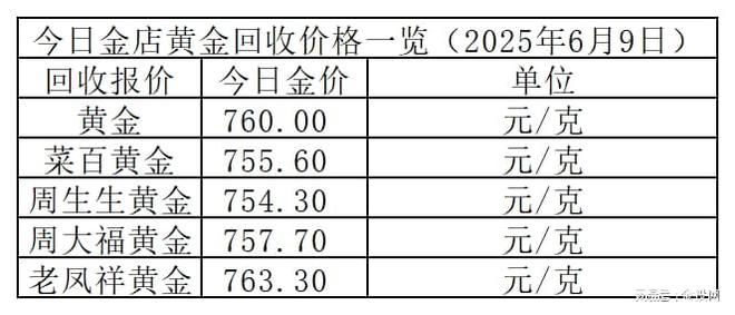 金价小跌！2025年6月9日各大金店黄金价格多少钱一克？