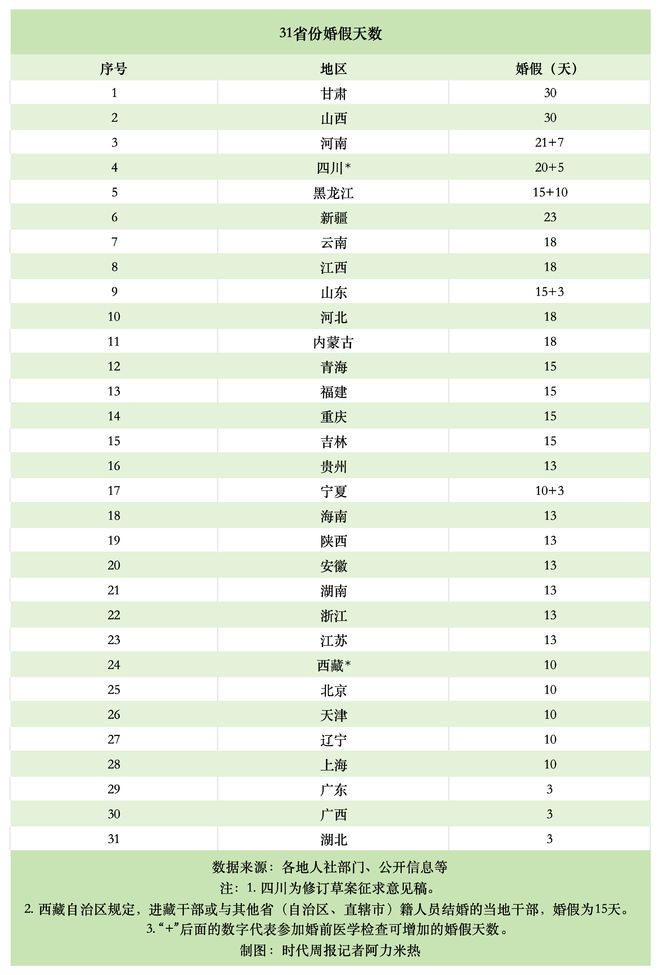 最长30天！全国已有27个省份延长婚假，专家：建议统一标准解决跨地区婚姻问题