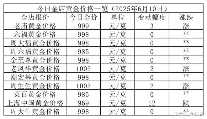 金价继续震荡！2025年6月10日各大金店黄金价格多少钱一克？