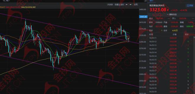 美国“内战”，黄金开始反转！