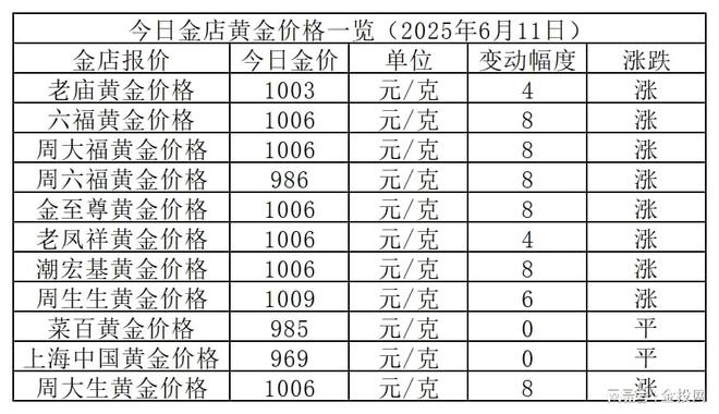 金价重新上涨！2025年6月11日各大金店黄金价格多少钱一克？
