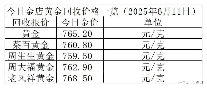 金价重新上涨！2025年6月11日各大金店黄金价格多少钱一克？