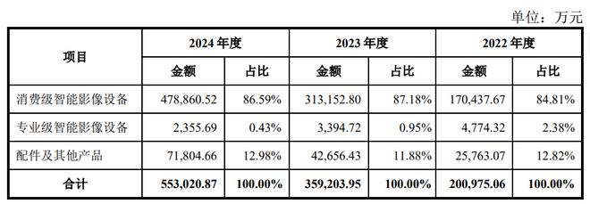 上市首日涨超270%达700亿市值，股民中一签净赚6.5万元！影石创新什么来头？