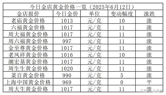 金价1020元！2025年6月12日各大金店黄金价格多少钱一克？