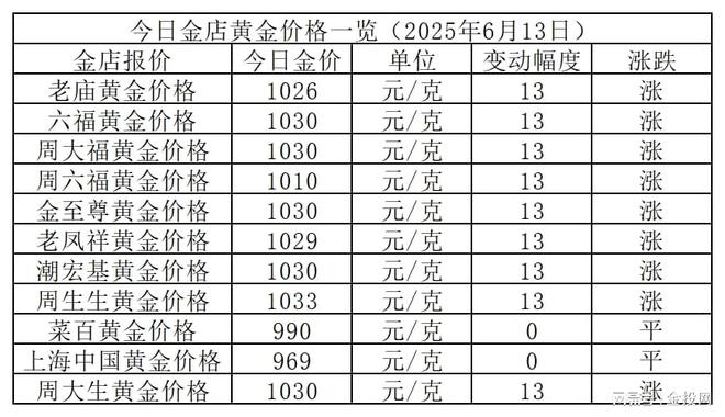 金价1033元！2025年6月13日各大金店黄金价格多少钱一克？