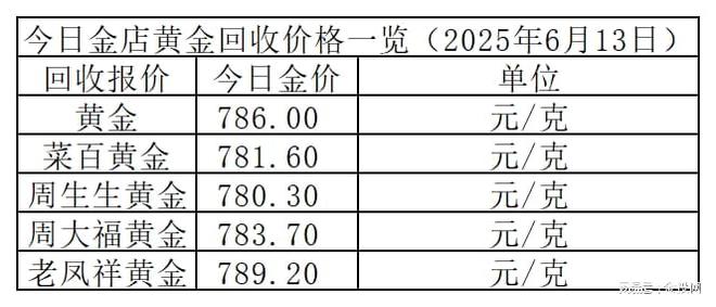 金价1033元！2025年6月13日各大金店黄金价格多少钱一克？