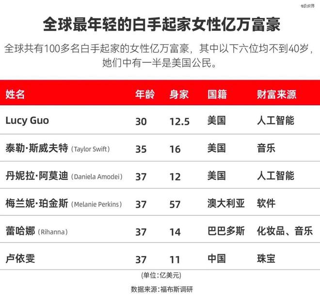 30岁，全球最年轻女富豪诞生