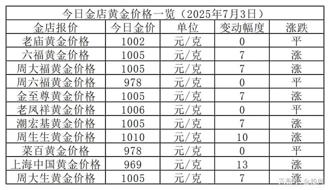 金价1010元！2025年7月3日各大金店黄金价格多少钱一克？