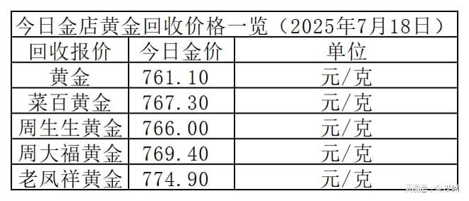 金价仍稳！2025年7月18日各大金店黄金价格多少钱一克？