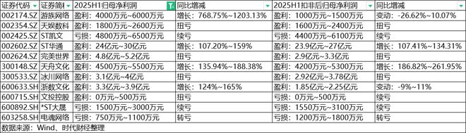 游戏股的春天来了？完美世界、冰川网络上半年扭亏，ST华通年内已涨超100%