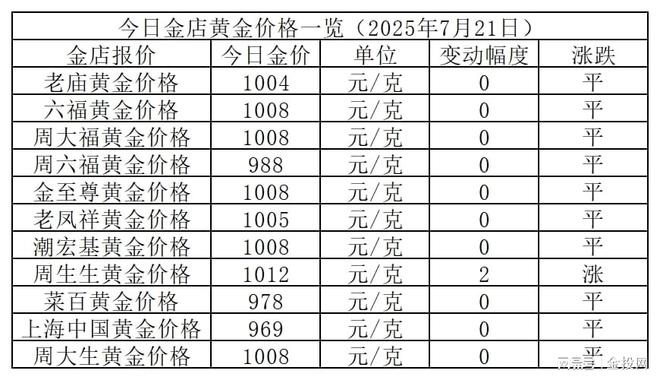 金价最高1012元！2025年7月21日各大金店黄金价格多少钱一克？