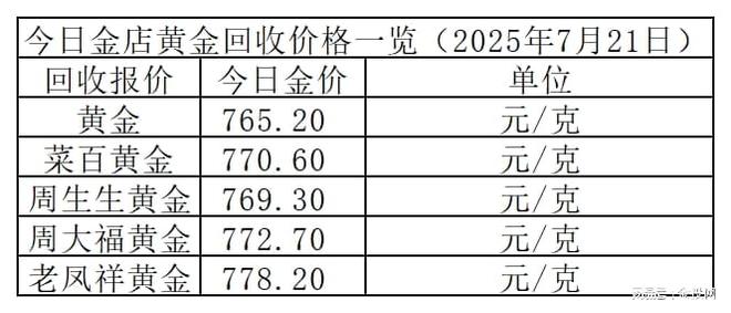 金价最高1012元！2025年7月21日各大金店黄金价格多少钱一克？