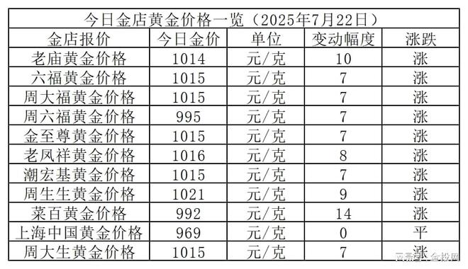 金价又涨？2025年7月22日各大金店黄金价格多少钱一克？