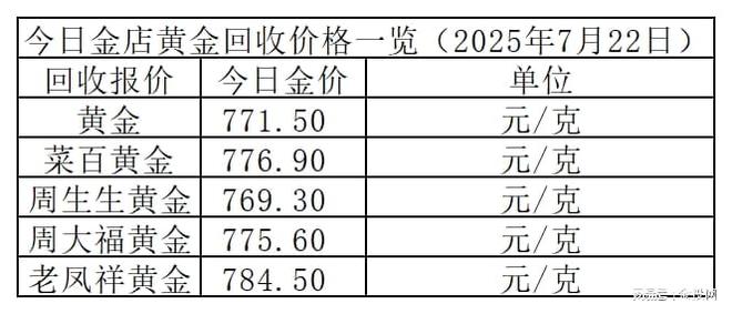金价又涨？2025年7月22日各大金店黄金价格多少钱一克？