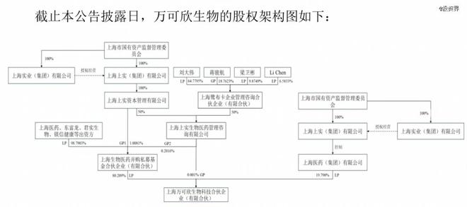 上海国资，收购上市公司康华生物
