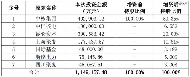 聚变公司诞生：一举融资115亿