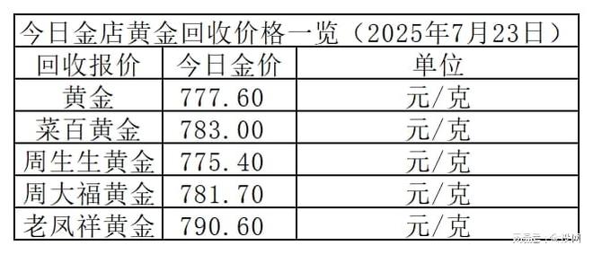 金价再涨8元！2025年7月23日各大金店黄金价格多少钱一克？