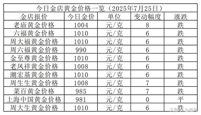 金价继续跌！2025年7月25日各大金店黄金价格多少钱一克？