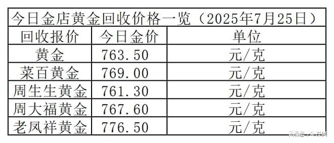 金价继续跌！2025年7月25日各大金店黄金价格多少钱一克？