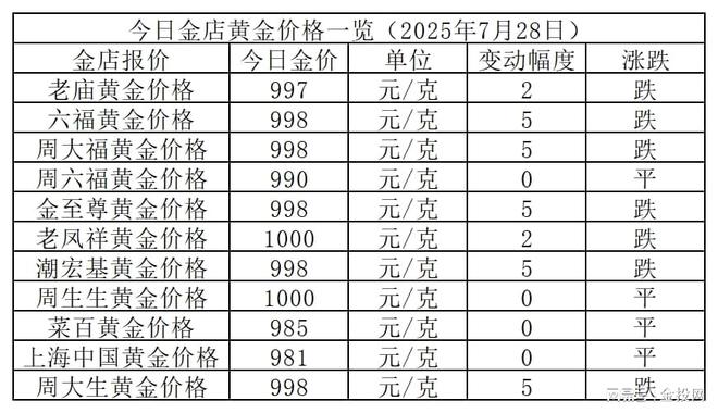 金价跌下千元！2025年7月28日各大金店黄金价格多少钱一克？
