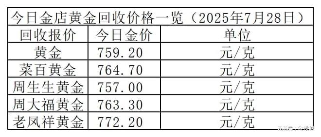 金价跌下千元！2025年7月28日各大金店黄金价格多少钱一克？