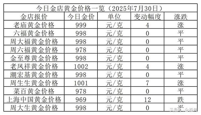 金价转涨！2025年7月30日各大金店黄金价格多少钱一克？