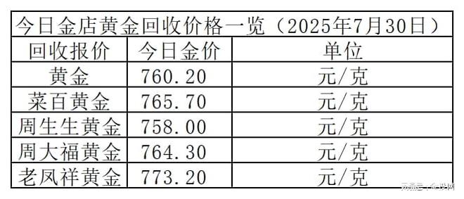 金价转涨！2025年7月30日各大金店黄金价格多少钱一克？