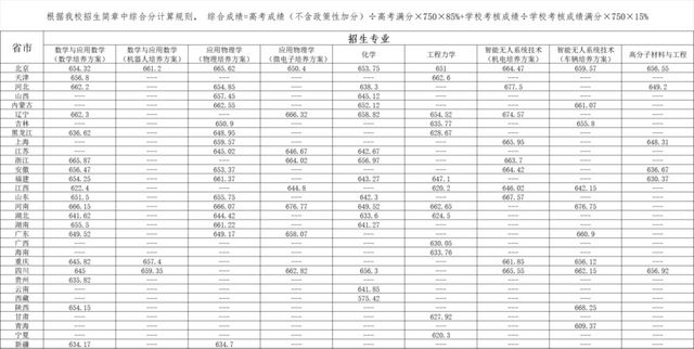 北大、清华等多所高校强基计划录取分数线公布！