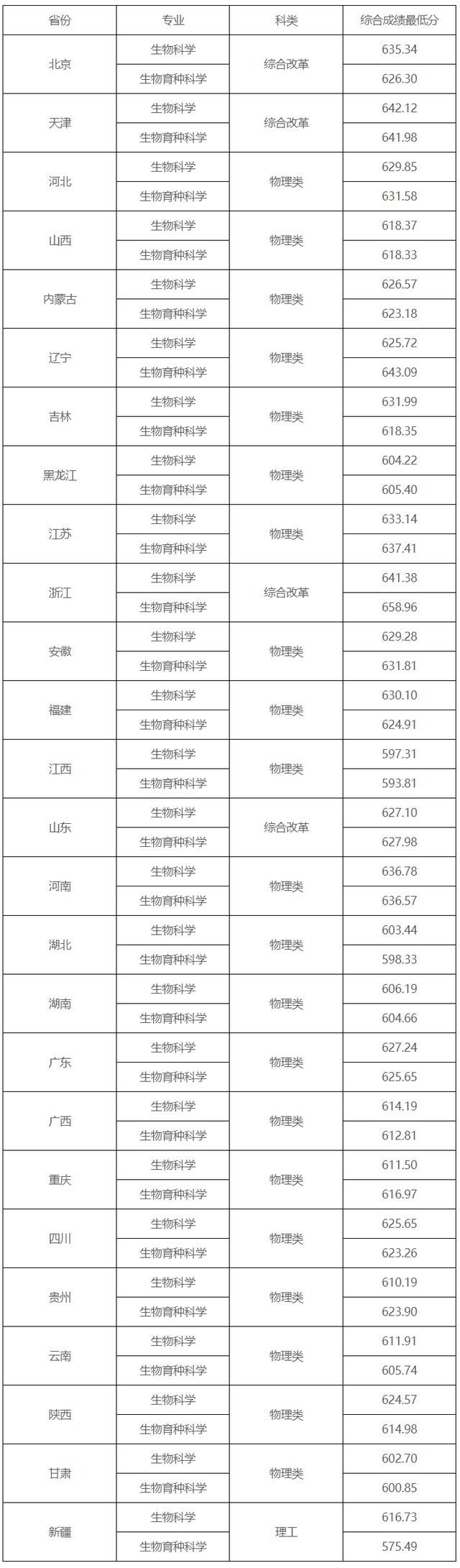 北大、清华等多所高校强基计划录取分数线公布！