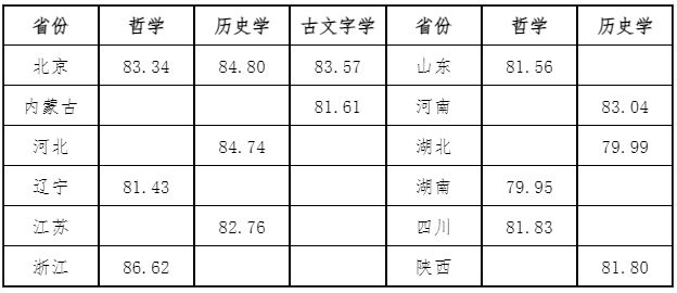 北大、清华等多所高校强基计划录取分数线公布！