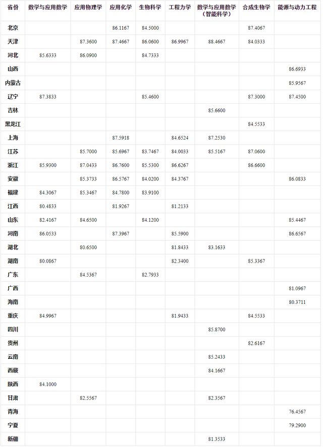 北大、清华等多所高校强基计划录取分数线公布！