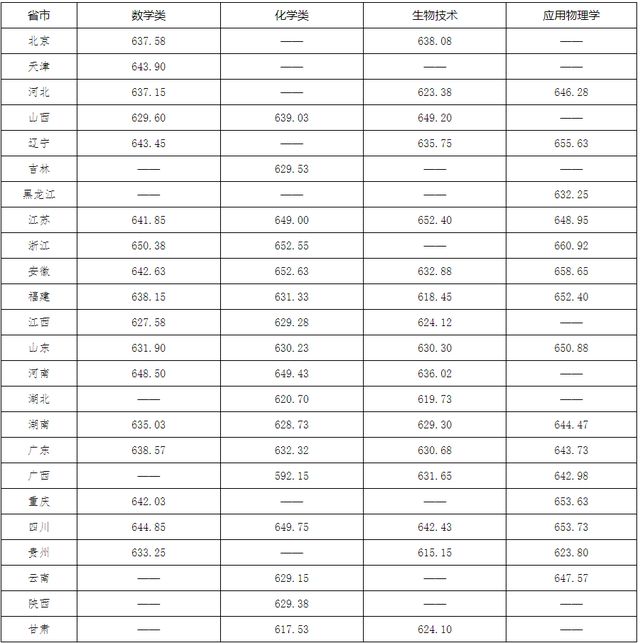 北大、清华等多所高校强基计划录取分数线公布！