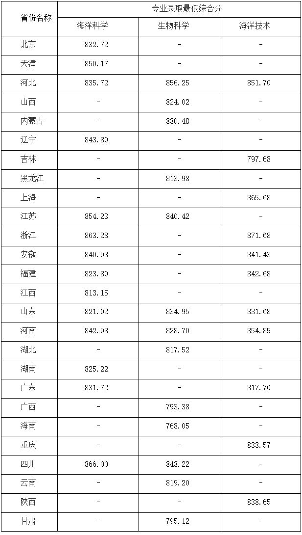 北大、清华等多所高校强基计划录取分数线公布！